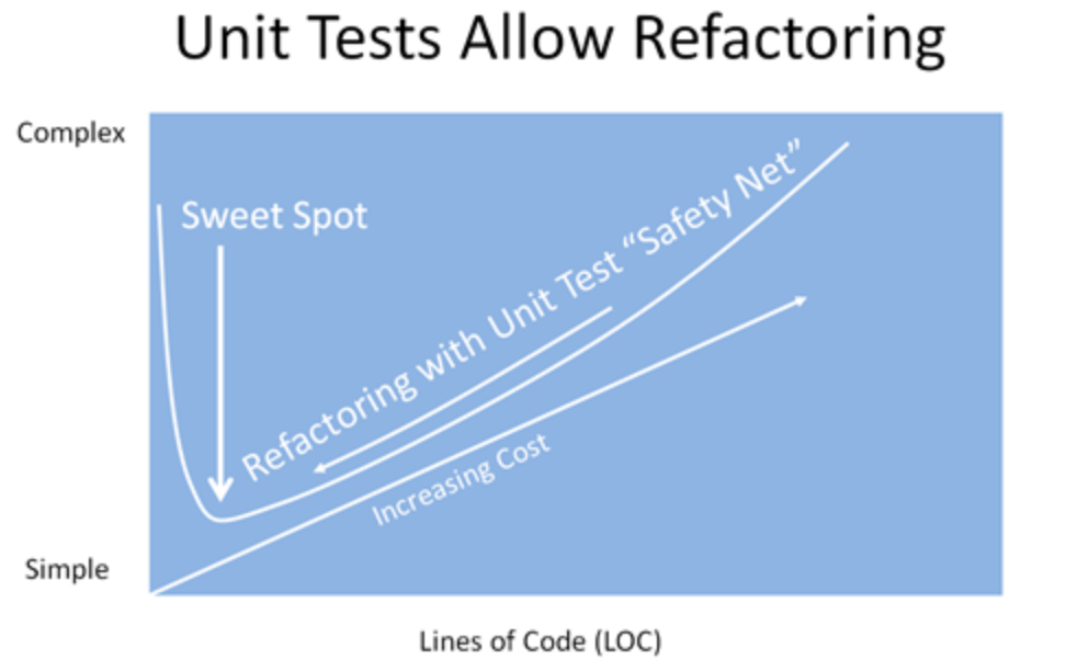 A Strategic Case for Unit Testing