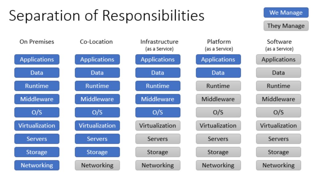 Separation of Responsibilities - IaaS, PaaS, SaaS